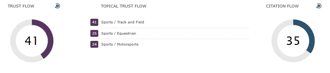 Relevé Majestic après l&rsquo;expérimentation : Trust Flow à 41, Citation Flow à 35 et un Topical Trust Flow orienté « Sports ».